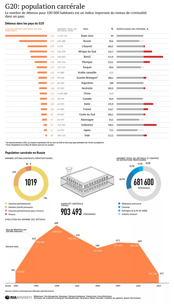 G20 : Population carcérale