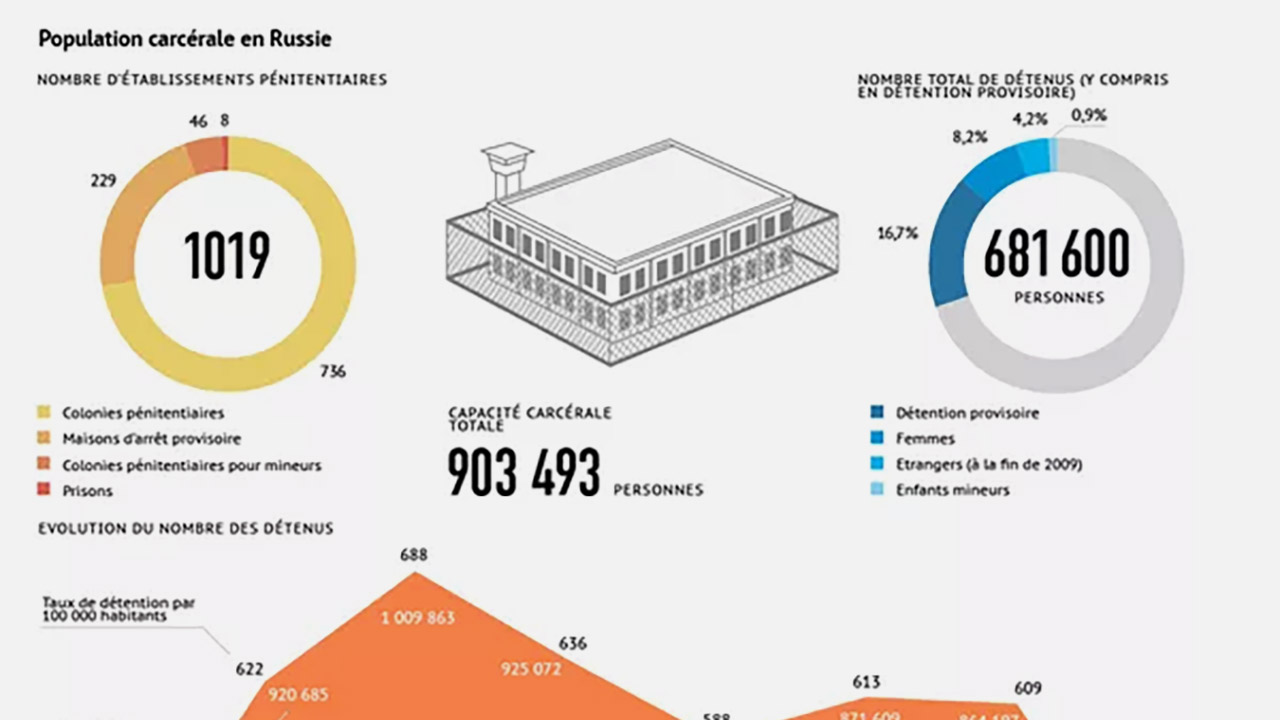 G20 : population carcérale