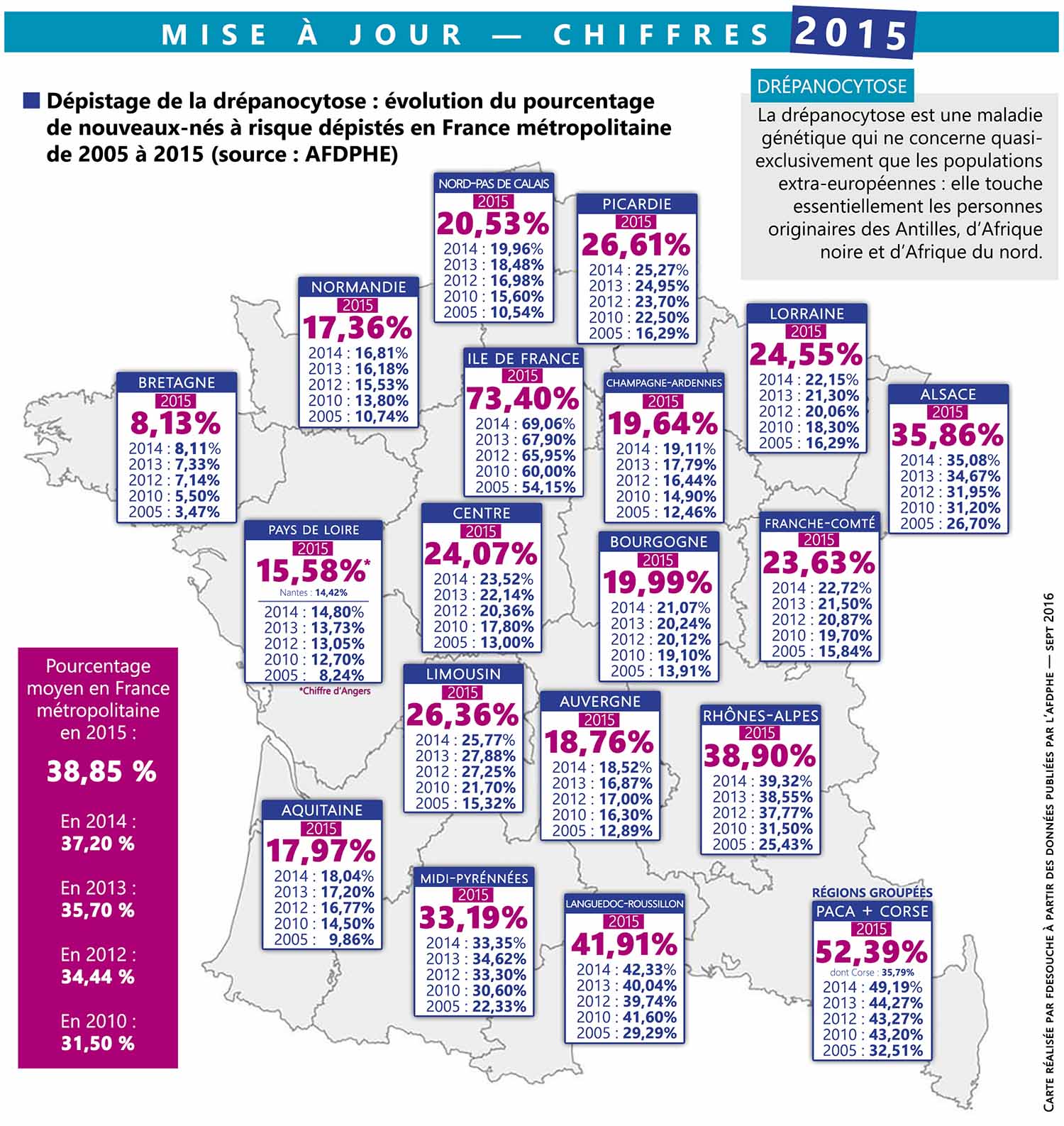 Taux de dépistage en % par région (source : AFDHE)