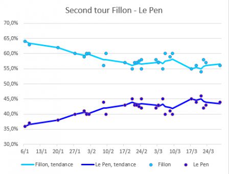 Fillon contre Le Pen - érosion absorbée, situation stabilisée