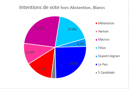 Le premier niveau d’analyse... négligeant tant de facteurs !