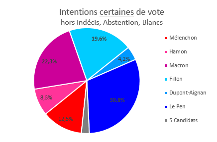 L'équilibre des forces aujourd'hui - Le Pen en tête, Macron et Fillon au coude-à-coude