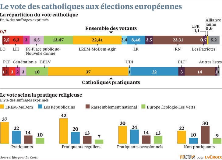 Sondage Ifop - Catholiques