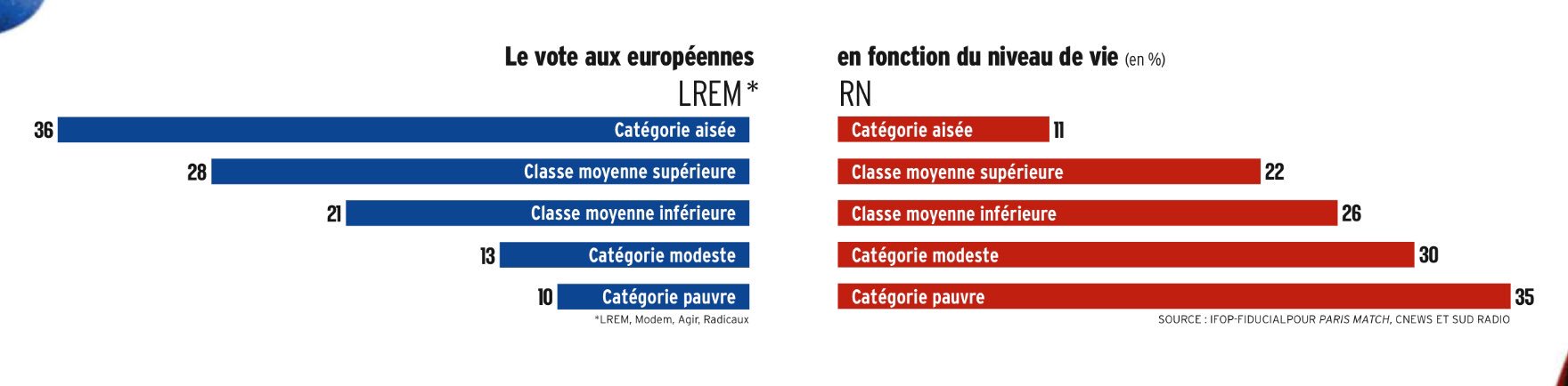 Sondage Ifop - Niveau de vie