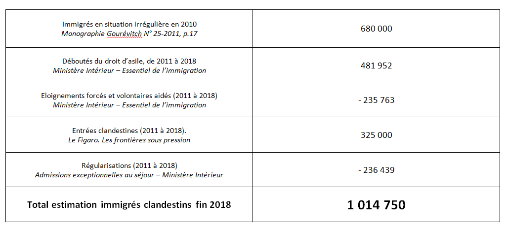 Tableau récapitulant le calcul estimant le nombre de clandestins en France