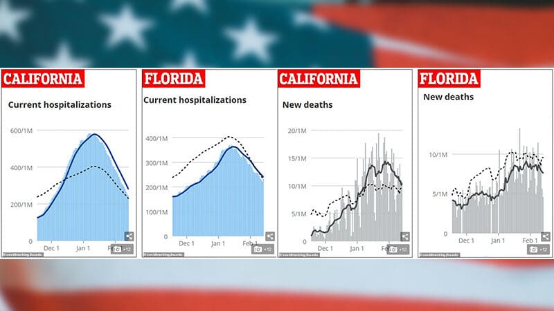 Le confinement est-il efficace ? Deux états américains, deux stratégies différentes, un même résultat