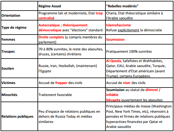 Résumer le conflit syrien en juxtaposant les différentes faction