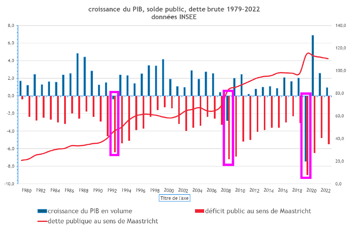 Facteurs majeurs d’augmentation de la dette publique