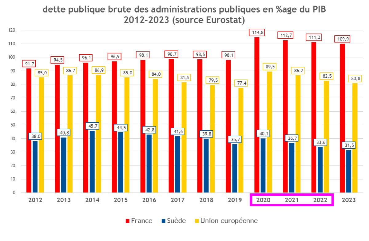 La dette publique en proportion du PIB a bondi de 16 points de PIB en France en 2020, contre 3 points en Suède