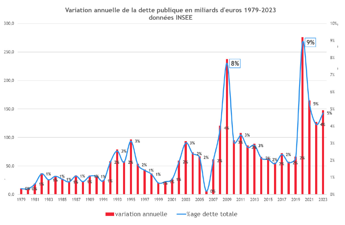 Ce graphique présente l’augmentation annuelle de la dette publique en milliards d’euros courants.