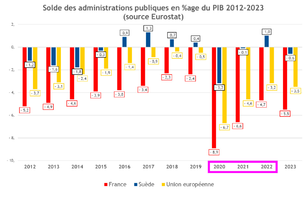 La récession a induit un énorme déficit de la France