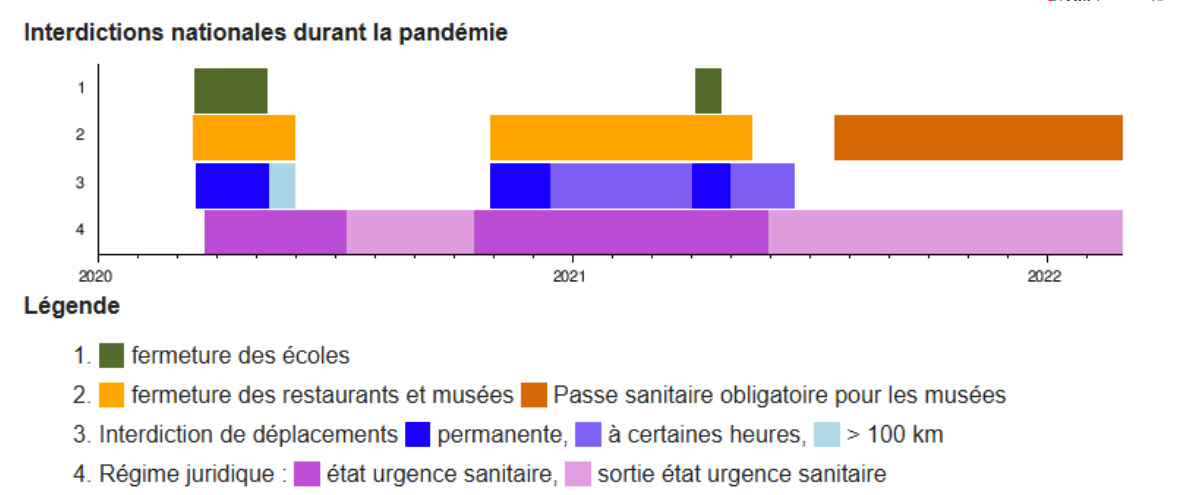 Modalités de gestion de la pandémie covid-19 de 2020 à 2022
